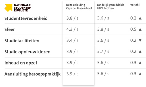 NSE resultaten HBO Rechten